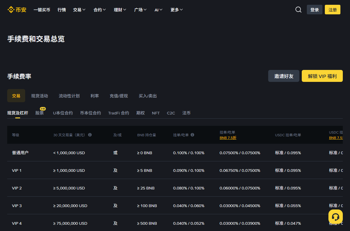 币安公开费率页截图，表格按用户等级列出三十天交易量条件、持仓要求与挂单吃单费率